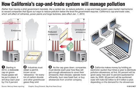 Flow chart illustrates how California’s impending cap-and-trade system for managing release and reduction of greenhouse gases is designed to work; the law takes effect Jan. 1, 2013. Bay Area News Group 2012/MCT