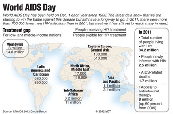 World AIDS Day is Dec. 1
