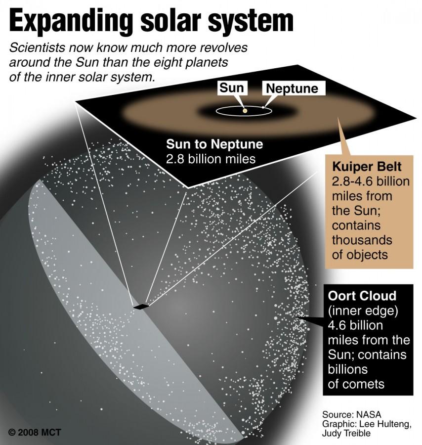 Drawing shows the relationship of the Kuiper Belt to the inner solar system and to the Oort Cloud. (McClatchy Washington Bureau by Robert S. Boyd)
